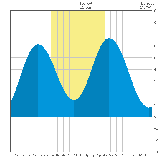 Salmon Falls River tide chart for Sunday, December 3, 2023