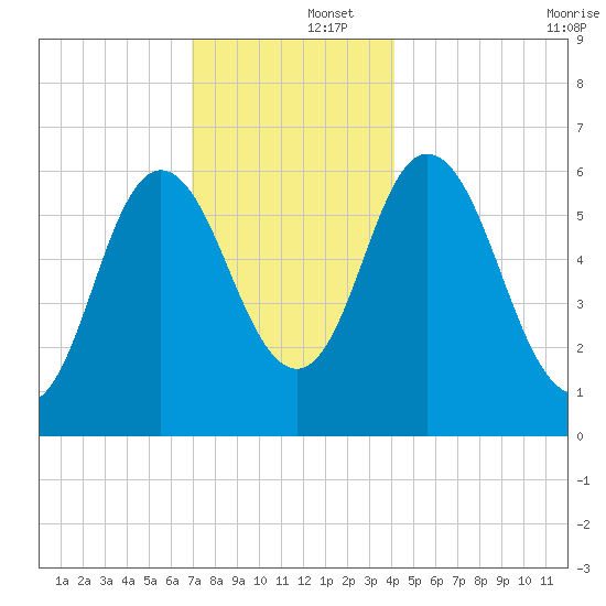 Salmon Falls River tide chart for Monday, December 4, 2023