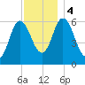 Salmon Falls River tide chart for Monday, December 4, 2023