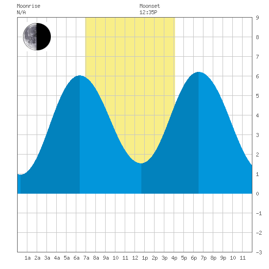 Salmon Falls River tide chart for Tuesday, December 5, 2023