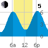 Salmon Falls River tide chart for Tuesday, December 5, 2023