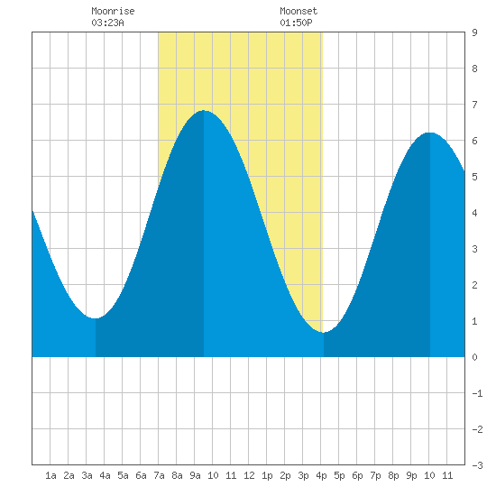 Salmon Falls River tide chart for Saturday, December 9, 2023