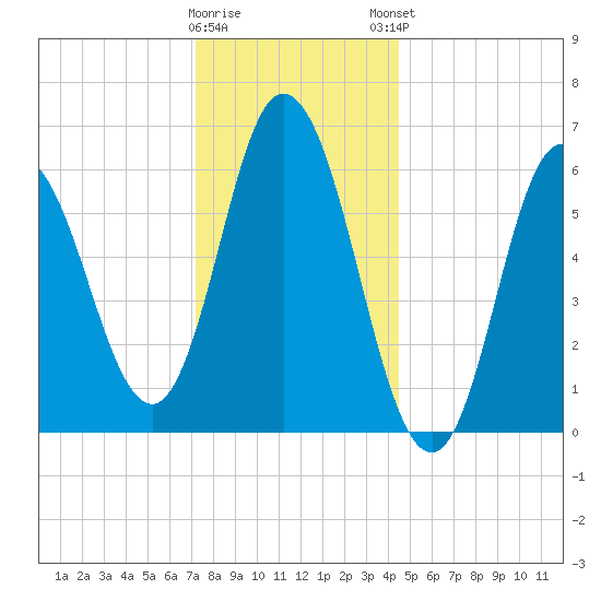 Salmon Falls River tide chart for Wednesday, January 10, 2024