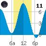 Salmon Falls River tide chart for Thursday, January 11, 2024