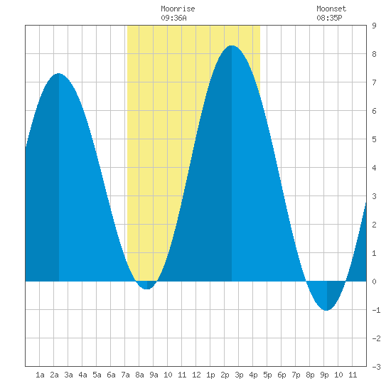 Salmon Falls River tide chart for Sunday, January 14, 2024