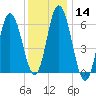Salmon Falls River tide chart for Sunday, January 14, 2024