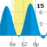 Salmon Falls River tide chart for Monday, January 15, 2024