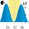 Salmon Falls River tide chart for Wednesday, January 17, 2024