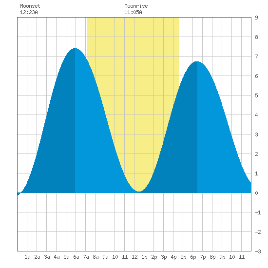 Salmon Falls River tide chart for Thursday, January 18, 2024
