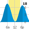 Salmon Falls River tide chart for Thursday, January 18, 2024