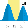 Salmon Falls River tide chart for Friday, January 19, 2024