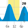 Salmon Falls River tide chart for Saturday, January 20, 2024