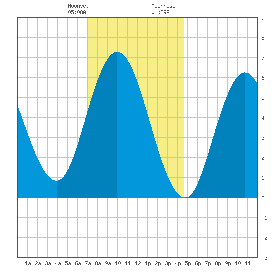 Salmon Falls River tide chart for Monday, January 22, 2024