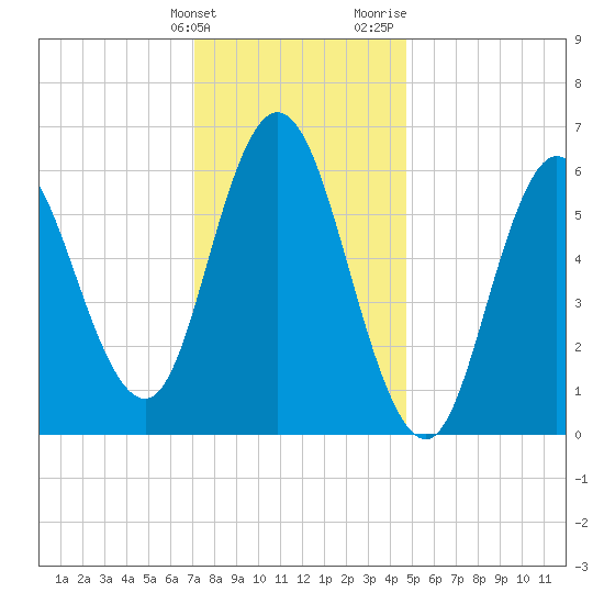 Salmon Falls River tide chart for Tuesday, January 23, 2024