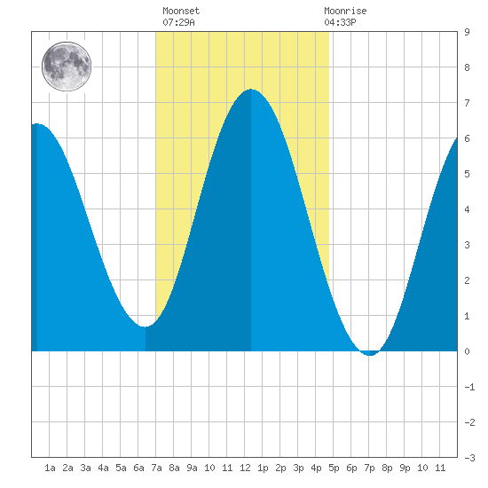 Salmon Falls River tide chart for Thursday, January 25, 2024
