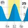Salmon Falls River tide chart for Thursday, January 25, 2024