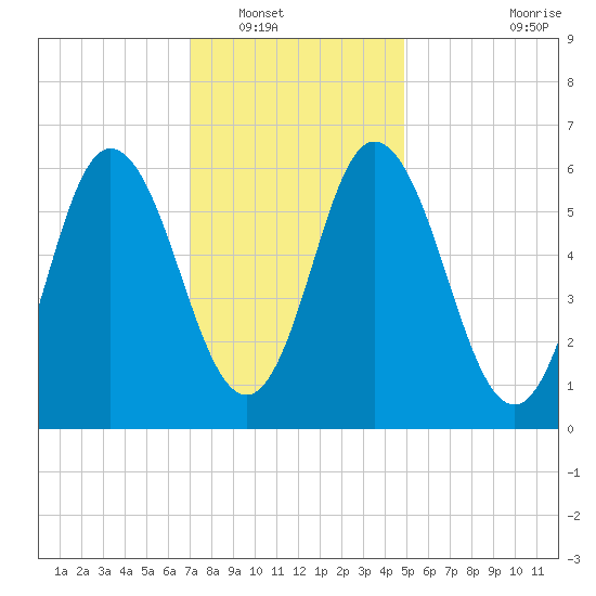 Salmon Falls River tide chart for Tuesday, January 30, 2024