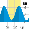 Salmon Falls River tide chart for Tuesday, January 30, 2024