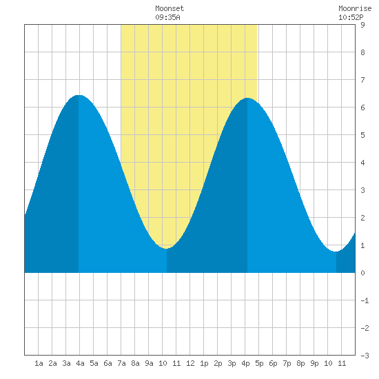 Salmon Falls River tide chart for Wednesday, January 31, 2024
