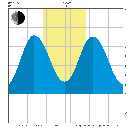Salmon Falls River tide chart for Wednesday, January 3, 2024