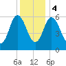 Salmon Falls River tide chart for Thursday, January 4, 2024