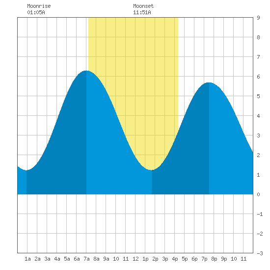 Salmon Falls River tide chart for Friday, January 5, 2024