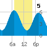Salmon Falls River tide chart for Friday, January 5, 2024