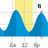 Salmon Falls River tide chart for Saturday, January 6, 2024
