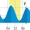 Salmon Falls River tide chart for Sunday, January 7, 2024