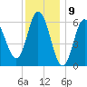 Salmon Falls River tide chart for Tuesday, January 9, 2024