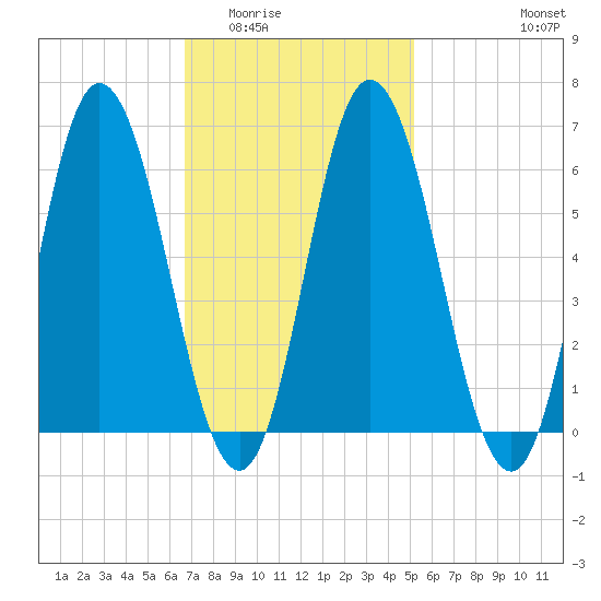 Salmon Falls River tide chart for Tuesday, February 13, 2024