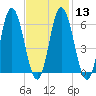 Salmon Falls River tide chart for Tuesday, February 13, 2024