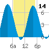Salmon Falls River tide chart for Wednesday, February 14, 2024