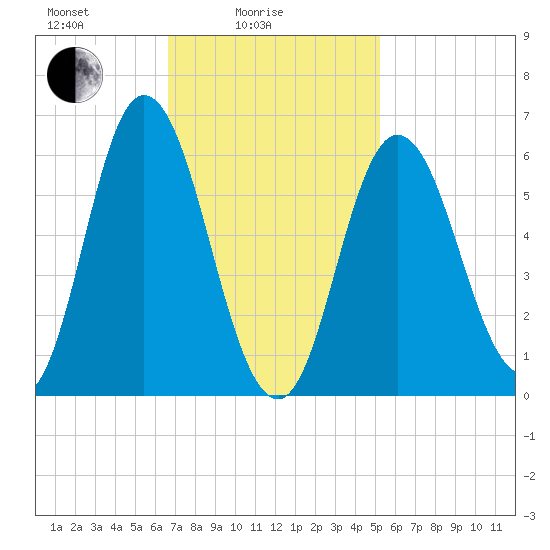 Salmon Falls River tide chart for Friday, February 16, 2024