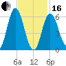 Salmon Falls River tide chart for Friday, February 16, 2024