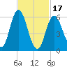 Salmon Falls River tide chart for Saturday, February 17, 2024