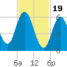 Salmon Falls River tide chart for Monday, February 19, 2024