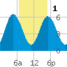Salmon Falls River tide chart for Thursday, February 1, 2024