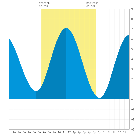 Salmon Falls River tide chart for Thursday, February 22, 2024