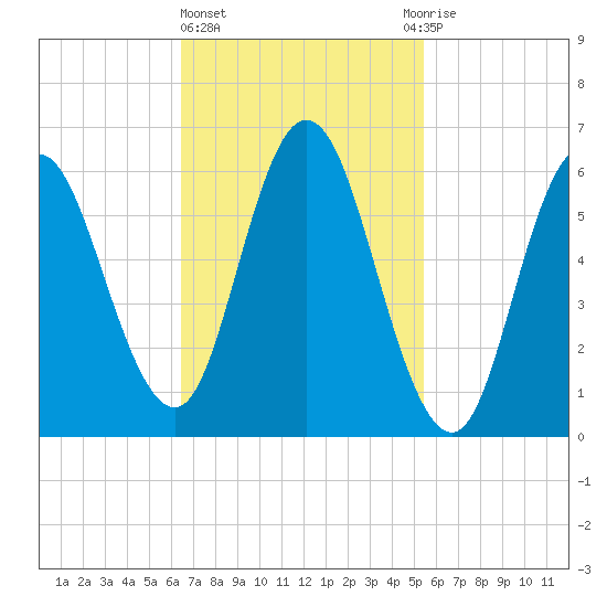 Salmon Falls River tide chart for Friday, February 23, 2024
