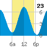 Salmon Falls River tide chart for Friday, February 23, 2024