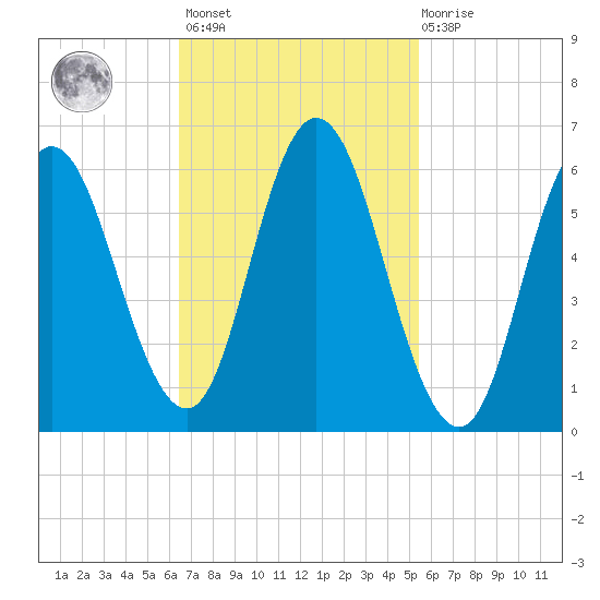 Salmon Falls River tide chart for Saturday, February 24, 2024