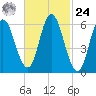 Salmon Falls River tide chart for Saturday, February 24, 2024