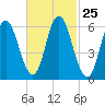 Salmon Falls River tide chart for Sunday, February 25, 2024