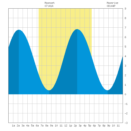 Salmon Falls River tide chart for Tuesday, February 27, 2024