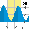 Salmon Falls River tide chart for Wednesday, February 28, 2024
