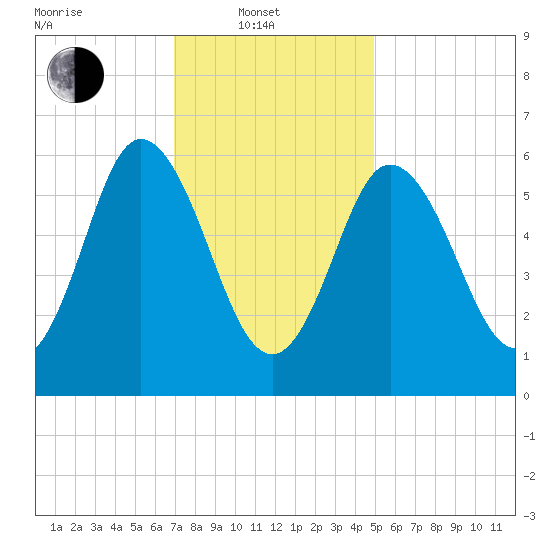 Salmon Falls River tide chart for Friday, February 2, 2024
