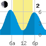 Salmon Falls River tide chart for Friday, February 2, 2024