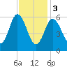 Salmon Falls River tide chart for Saturday, February 3, 2024