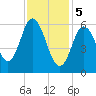 Salmon Falls River tide chart for Monday, February 5, 2024